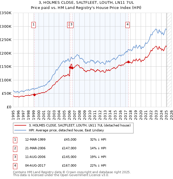 3, HOLMES CLOSE, SALTFLEET, LOUTH, LN11 7UL: Price paid vs HM Land Registry's House Price Index