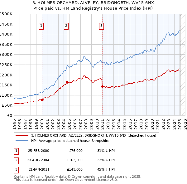 3, HOLMES ORCHARD, ALVELEY, BRIDGNORTH, WV15 6NX: Price paid vs HM Land Registry's House Price Index