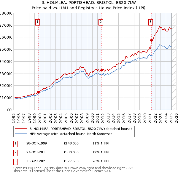 3, HOLMLEA, PORTISHEAD, BRISTOL, BS20 7LW: Price paid vs HM Land Registry's House Price Index