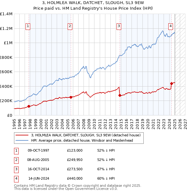 3, HOLMLEA WALK, DATCHET, SLOUGH, SL3 9EW: Price paid vs HM Land Registry's House Price Index