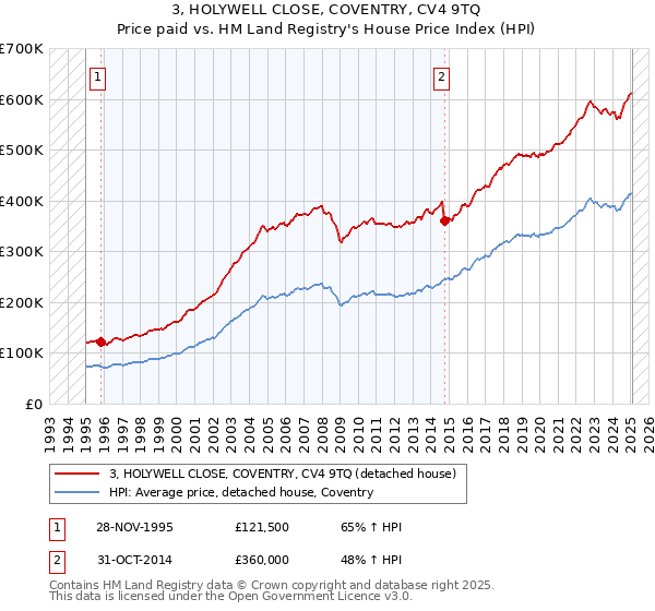 3, HOLYWELL CLOSE, COVENTRY, CV4 9TQ: Price paid vs HM Land Registry's House Price Index