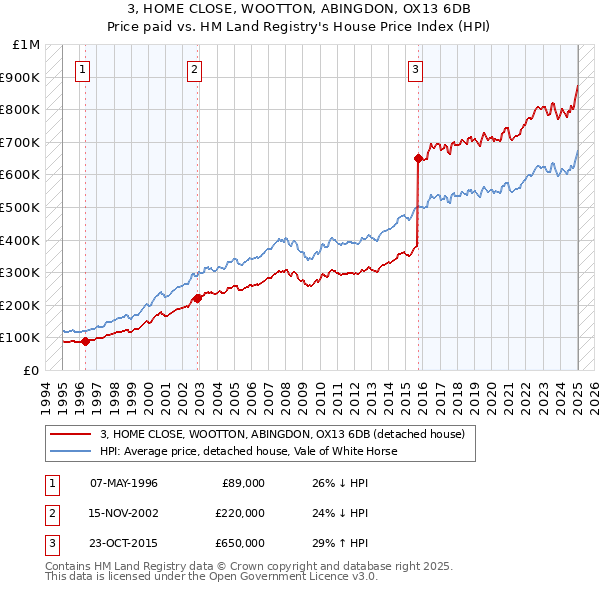3, HOME CLOSE, WOOTTON, ABINGDON, OX13 6DB: Price paid vs HM Land Registry's House Price Index