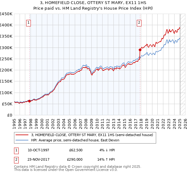 3, HOMEFIELD CLOSE, OTTERY ST MARY, EX11 1HS: Price paid vs HM Land Registry's House Price Index