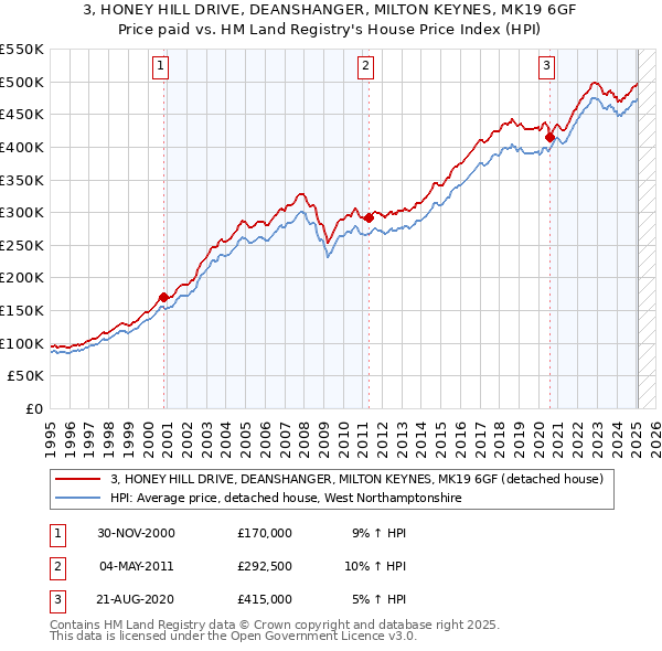 3, HONEY HILL DRIVE, DEANSHANGER, MILTON KEYNES, MK19 6GF: Price paid vs HM Land Registry's House Price Index