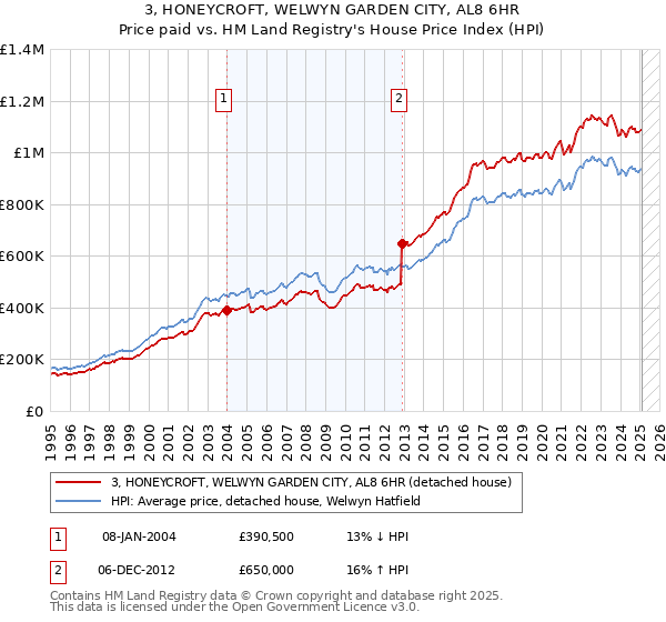 3, HONEYCROFT, WELWYN GARDEN CITY, AL8 6HR: Price paid vs HM Land Registry's House Price Index