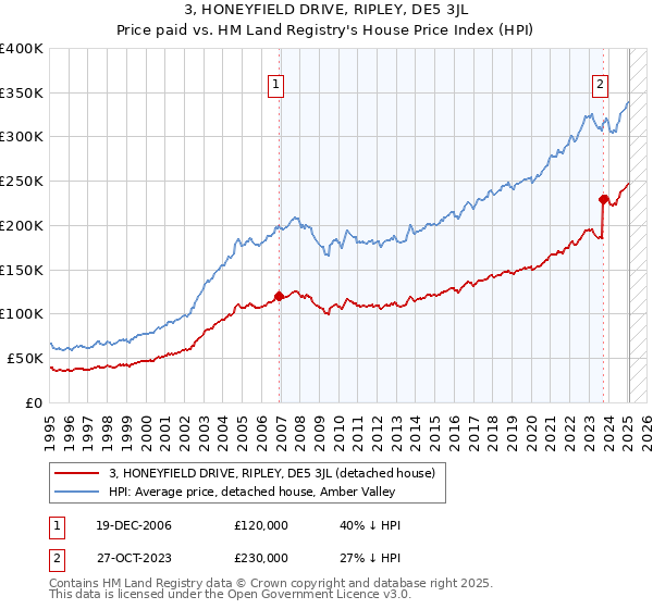 3, HONEYFIELD DRIVE, RIPLEY, DE5 3JL: Price paid vs HM Land Registry's House Price Index