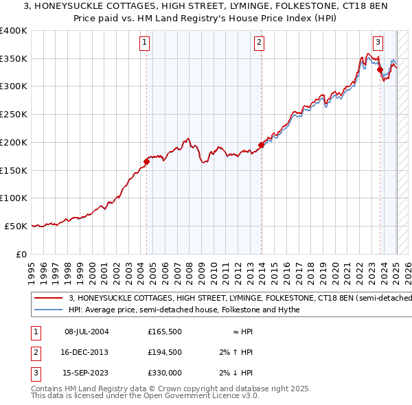 3, HONEYSUCKLE COTTAGES, HIGH STREET, LYMINGE, FOLKESTONE, CT18 8EN: Price paid vs HM Land Registry's House Price Index