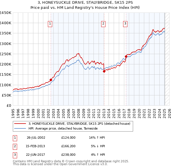 3, HONEYSUCKLE DRIVE, STALYBRIDGE, SK15 2PS: Price paid vs HM Land Registry's House Price Index