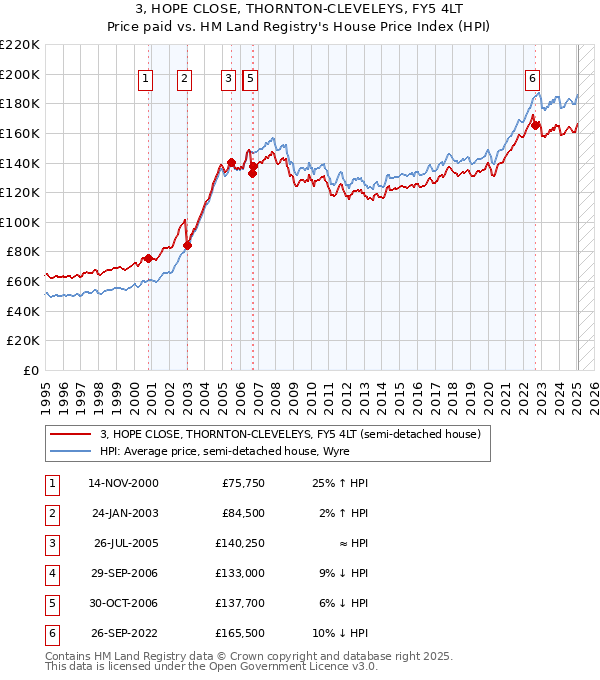 3, HOPE CLOSE, THORNTON-CLEVELEYS, FY5 4LT: Price paid vs HM Land Registry's House Price Index