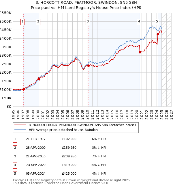 3, HORCOTT ROAD, PEATMOOR, SWINDON, SN5 5BN: Price paid vs HM Land Registry's House Price Index