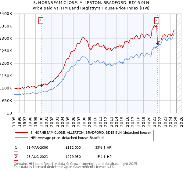 3, HORNBEAM CLOSE, ALLERTON, BRADFORD, BD15 9LN: Price paid vs HM Land Registry's House Price Index
