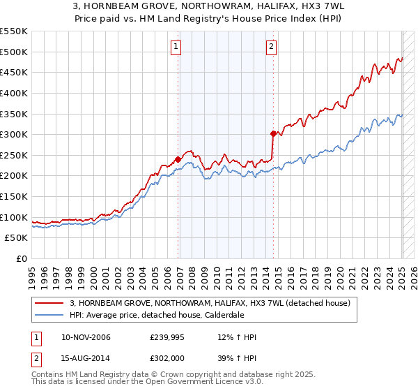 3, HORNBEAM GROVE, NORTHOWRAM, HALIFAX, HX3 7WL: Price paid vs HM Land Registry's House Price Index
