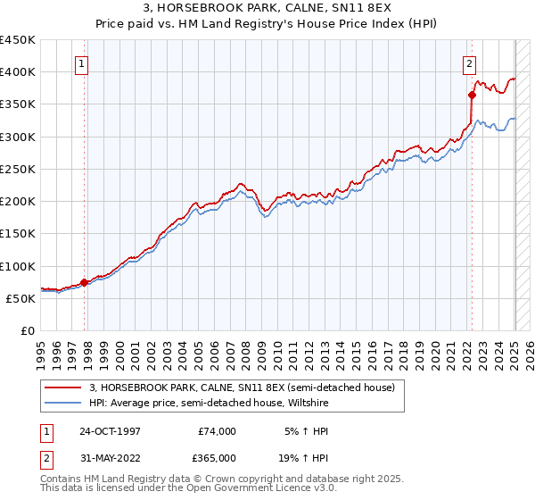 3, HORSEBROOK PARK, CALNE, SN11 8EX: Price paid vs HM Land Registry's House Price Index