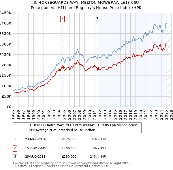 3, HORSEGUARDS WAY, MELTON MOWBRAY, LE13 0SU: Price paid vs HM Land Registry's House Price Index