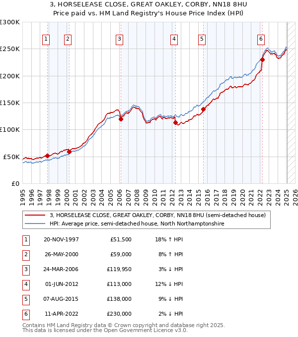 3, HORSELEASE CLOSE, GREAT OAKLEY, CORBY, NN18 8HU: Price paid vs HM Land Registry's House Price Index
