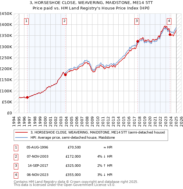 3, HORSESHOE CLOSE, WEAVERING, MAIDSTONE, ME14 5TT: Price paid vs HM Land Registry's House Price Index