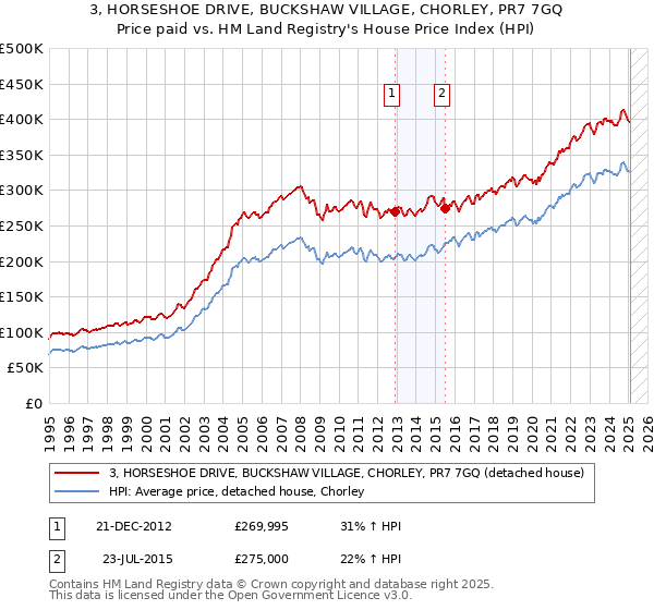 3, HORSESHOE DRIVE, BUCKSHAW VILLAGE, CHORLEY, PR7 7GQ: Price paid vs HM Land Registry's House Price Index