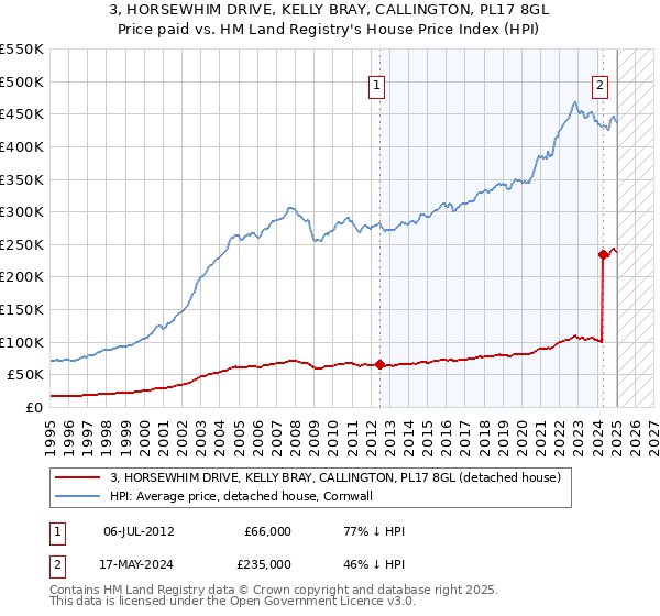 3, HORSEWHIM DRIVE, KELLY BRAY, CALLINGTON, PL17 8GL: Price paid vs HM Land Registry's House Price Index