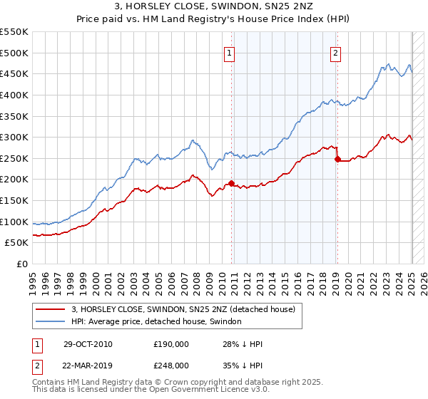 3, HORSLEY CLOSE, SWINDON, SN25 2NZ: Price paid vs HM Land Registry's House Price Index