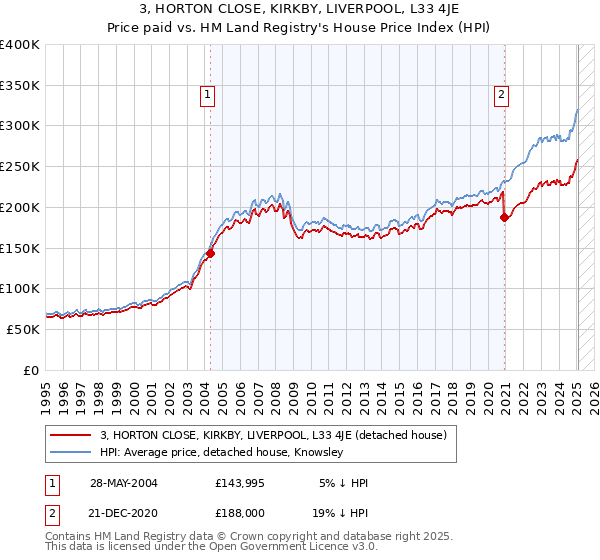 3, HORTON CLOSE, KIRKBY, LIVERPOOL, L33 4JE: Price paid vs HM Land Registry's House Price Index