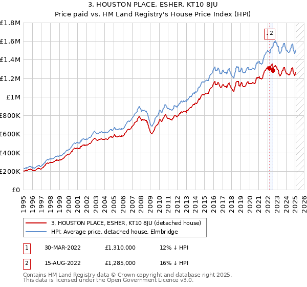3, HOUSTON PLACE, ESHER, KT10 8JU: Price paid vs HM Land Registry's House Price Index