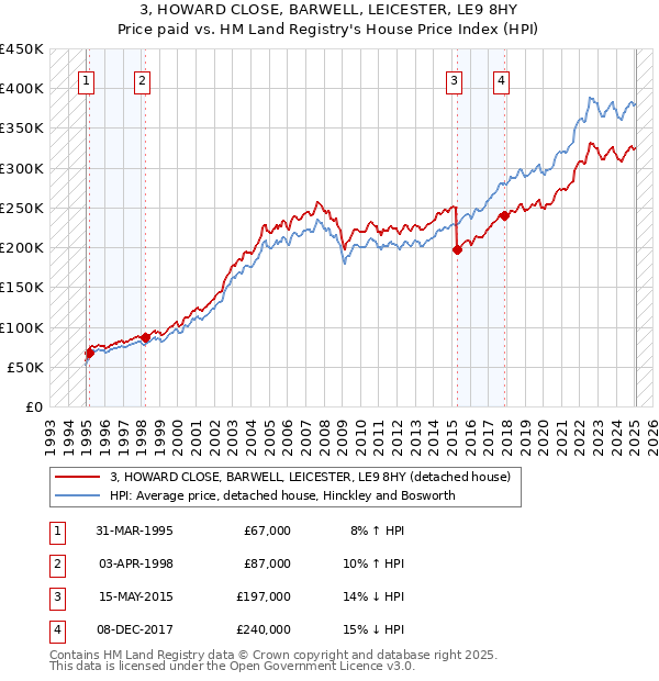 3, HOWARD CLOSE, BARWELL, LEICESTER, LE9 8HY: Price paid vs HM Land Registry's House Price Index