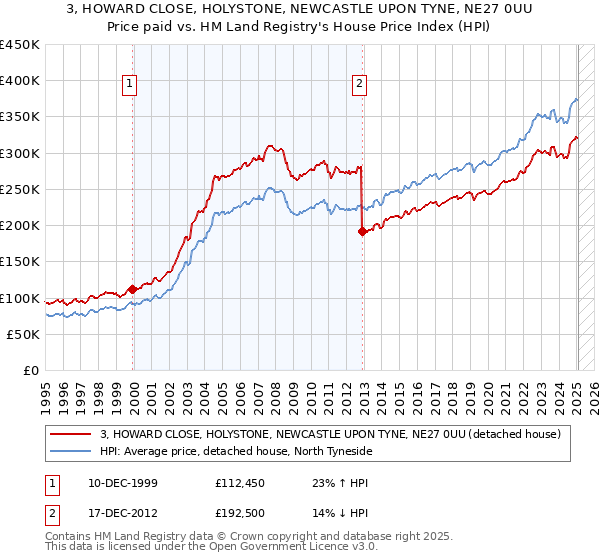3, HOWARD CLOSE, HOLYSTONE, NEWCASTLE UPON TYNE, NE27 0UU: Price paid vs HM Land Registry's House Price Index