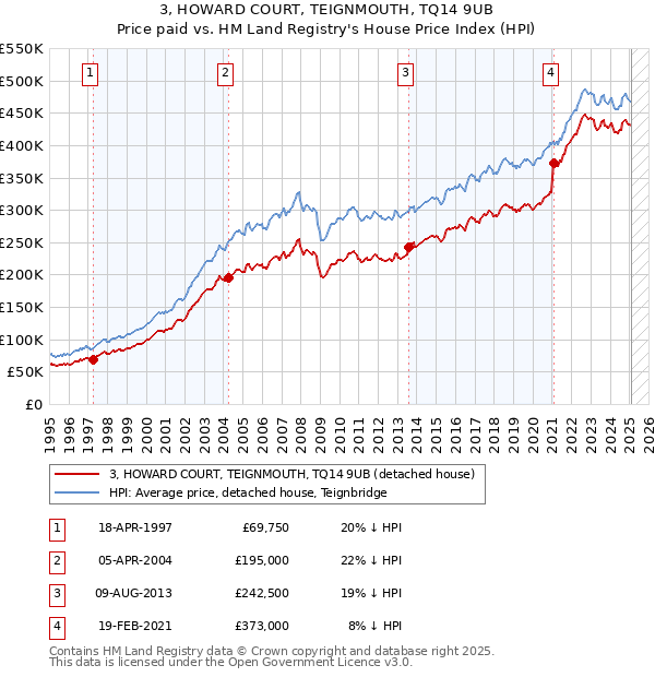 3, HOWARD COURT, TEIGNMOUTH, TQ14 9UB: Price paid vs HM Land Registry's House Price Index