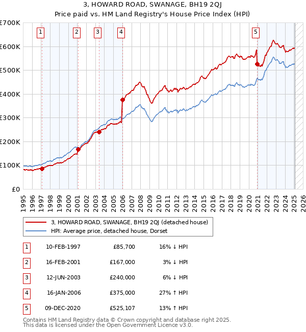3, HOWARD ROAD, SWANAGE, BH19 2QJ: Price paid vs HM Land Registry's House Price Index