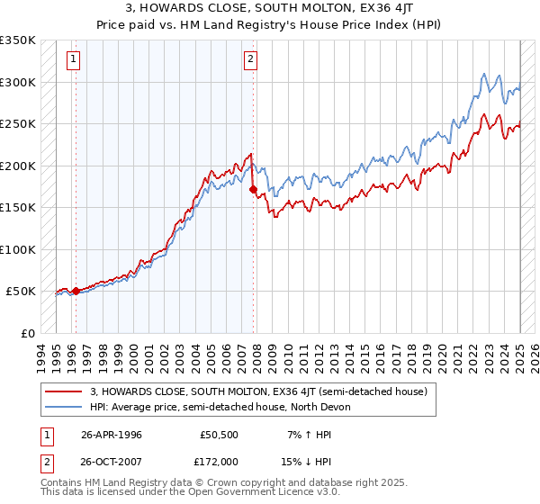 3, HOWARDS CLOSE, SOUTH MOLTON, EX36 4JT: Price paid vs HM Land Registry's House Price Index