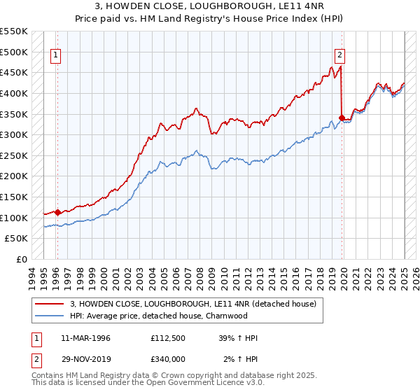 3, HOWDEN CLOSE, LOUGHBOROUGH, LE11 4NR: Price paid vs HM Land Registry's House Price Index