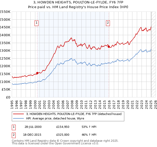 3, HOWDEN HEIGHTS, POULTON-LE-FYLDE, FY6 7FP: Price paid vs HM Land Registry's House Price Index