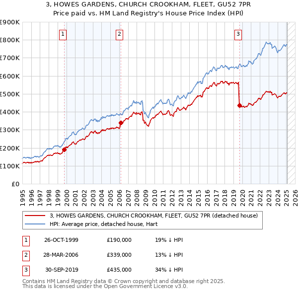 3, HOWES GARDENS, CHURCH CROOKHAM, FLEET, GU52 7PR: Price paid vs HM Land Registry's House Price Index