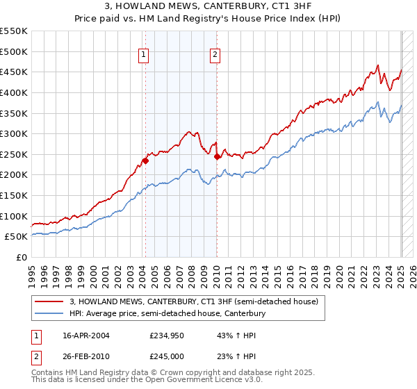 3, HOWLAND MEWS, CANTERBURY, CT1 3HF: Price paid vs HM Land Registry's House Price Index