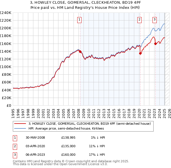 3, HOWLEY CLOSE, GOMERSAL, CLECKHEATON, BD19 4PF: Price paid vs HM Land Registry's House Price Index