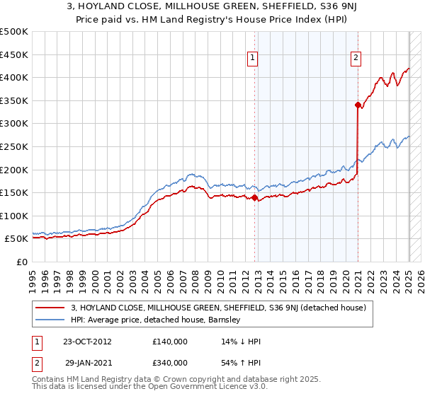 3, HOYLAND CLOSE, MILLHOUSE GREEN, SHEFFIELD, S36 9NJ: Price paid vs HM Land Registry's House Price Index