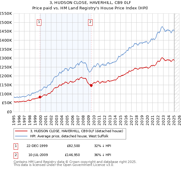 3, HUDSON CLOSE, HAVERHILL, CB9 0LF: Price paid vs HM Land Registry's House Price Index