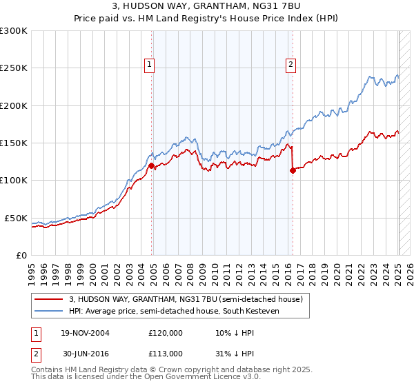 3, HUDSON WAY, GRANTHAM, NG31 7BU: Price paid vs HM Land Registry's House Price Index