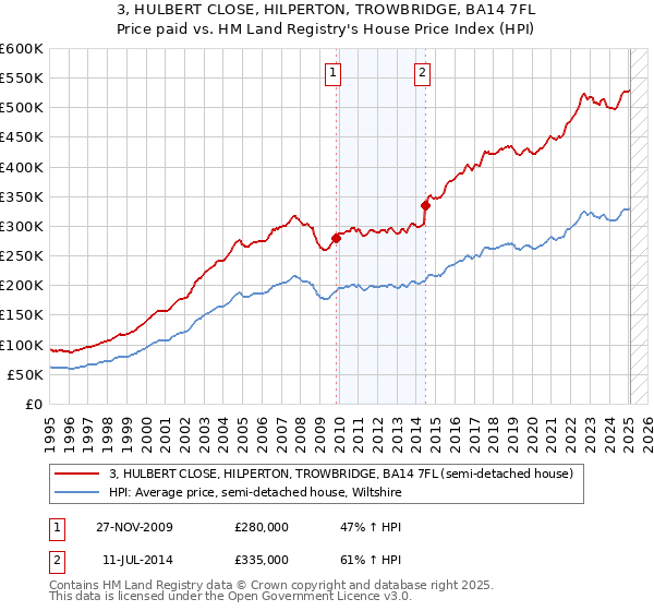3, HULBERT CLOSE, HILPERTON, TROWBRIDGE, BA14 7FL: Price paid vs HM Land Registry's House Price Index