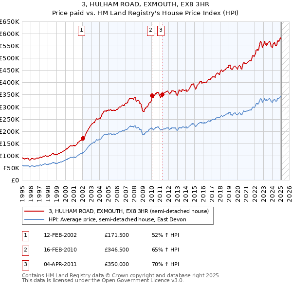 3, HULHAM ROAD, EXMOUTH, EX8 3HR: Price paid vs HM Land Registry's House Price Index