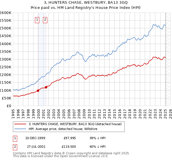3, HUNTERS CHASE, WESTBURY, BA13 3GQ: Price paid vs HM Land Registry's House Price Index