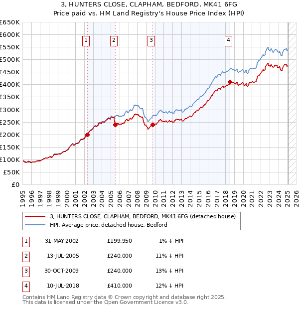 3, HUNTERS CLOSE, CLAPHAM, BEDFORD, MK41 6FG: Price paid vs HM Land Registry's House Price Index