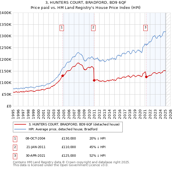 3, HUNTERS COURT, BRADFORD, BD9 6QF: Price paid vs HM Land Registry's House Price Index