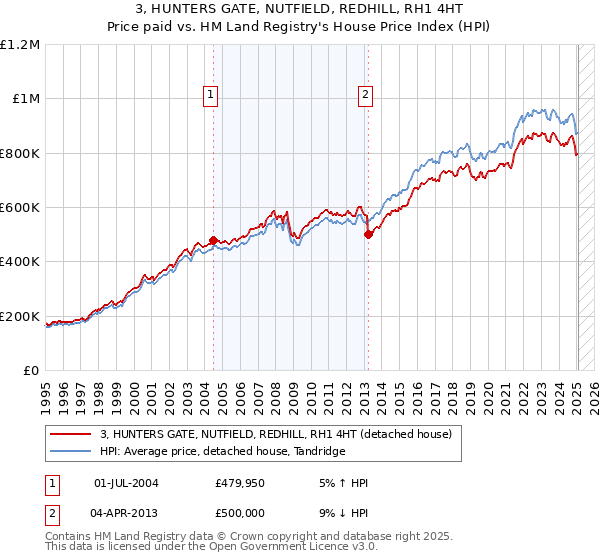 3, HUNTERS GATE, NUTFIELD, REDHILL, RH1 4HT: Price paid vs HM Land Registry's House Price Index