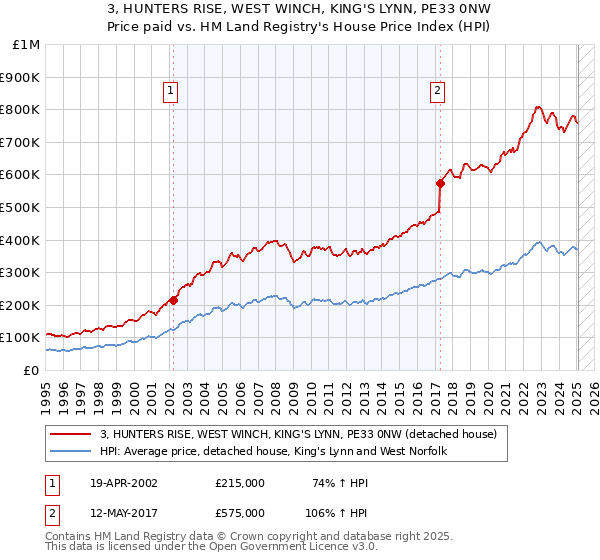 3, HUNTERS RISE, WEST WINCH, KING'S LYNN, PE33 0NW: Price paid vs HM Land Registry's House Price Index