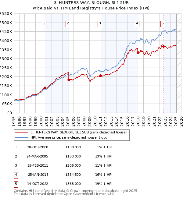 3, HUNTERS WAY, SLOUGH, SL1 5UB: Price paid vs HM Land Registry's House Price Index