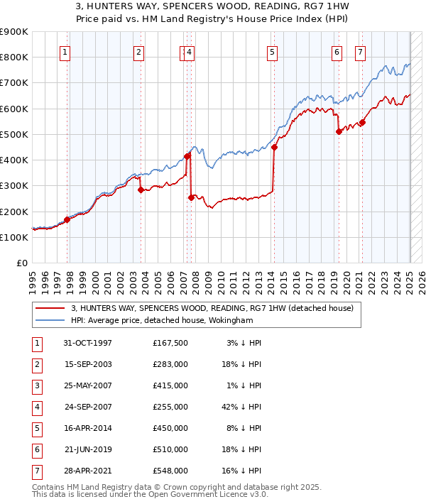 3, HUNTERS WAY, SPENCERS WOOD, READING, RG7 1HW: Price paid vs HM Land Registry's House Price Index