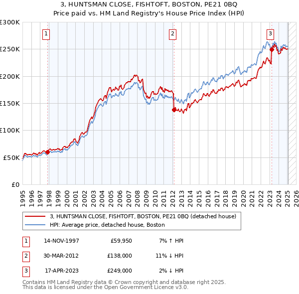 3, HUNTSMAN CLOSE, FISHTOFT, BOSTON, PE21 0BQ: Price paid vs HM Land Registry's House Price Index