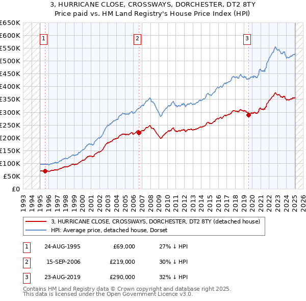 3, HURRICANE CLOSE, CROSSWAYS, DORCHESTER, DT2 8TY: Price paid vs HM Land Registry's House Price Index