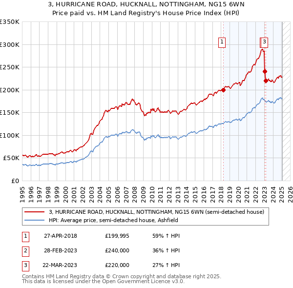 3, HURRICANE ROAD, HUCKNALL, NOTTINGHAM, NG15 6WN: Price paid vs HM Land Registry's House Price Index